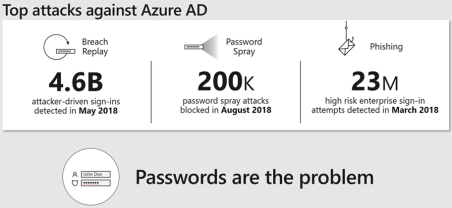 Azure AD